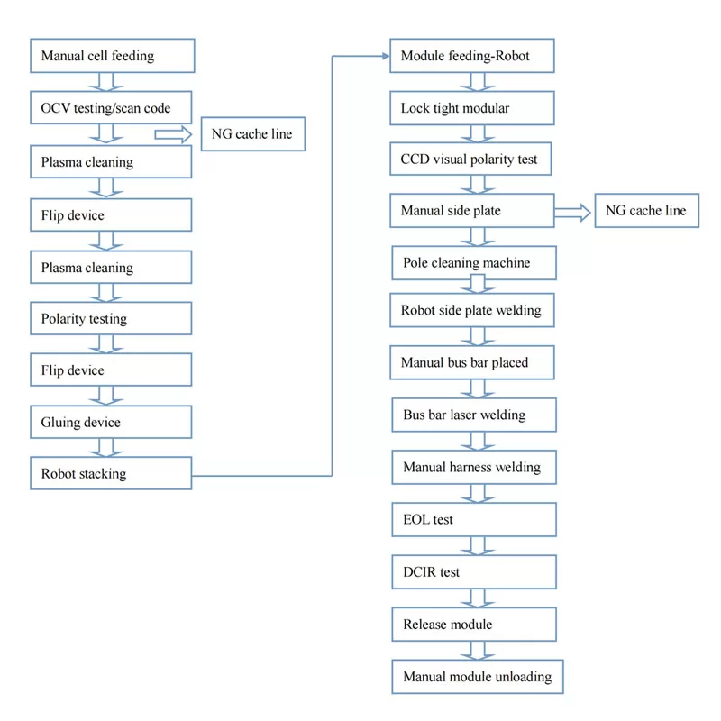 Assembly line-Path of action & production process flow 1
